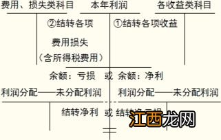 关于本年利润的判断题