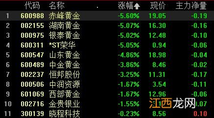 深成指、创业板指跌超1%，ChatGPT概念股活跃，贵金属板块下挫