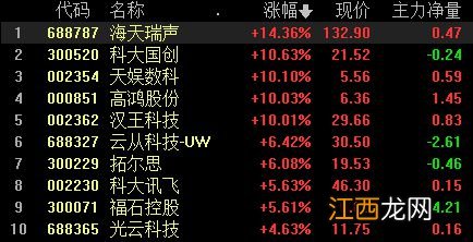 深成指、创业板指跌超1%，ChatGPT概念股活跃，贵金属板块下挫