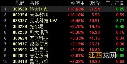 深成指、创业板指跌超1%，ChatGPT概念股活跃，贵金属板块下挫