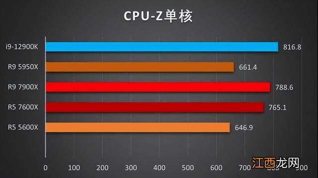 锐龙盖世！！ZEN4首发测试来了！！7900X和7600X评测数据分享