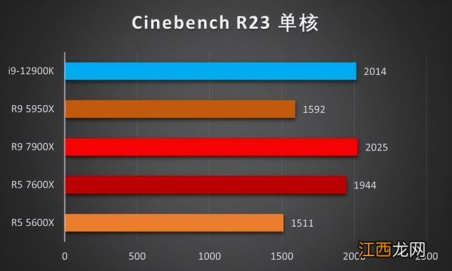 锐龙盖世！！ZEN4首发测试来了！！7900X和7600X评测数据分享