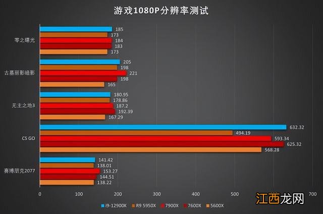 锐龙盖世！！ZEN4首发测试来了！！7900X和7600X评测数据分享