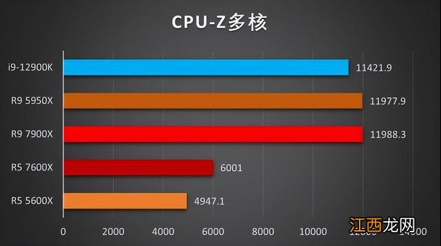 锐龙盖世！！ZEN4首发测试来了！！7900X和7600X评测数据分享