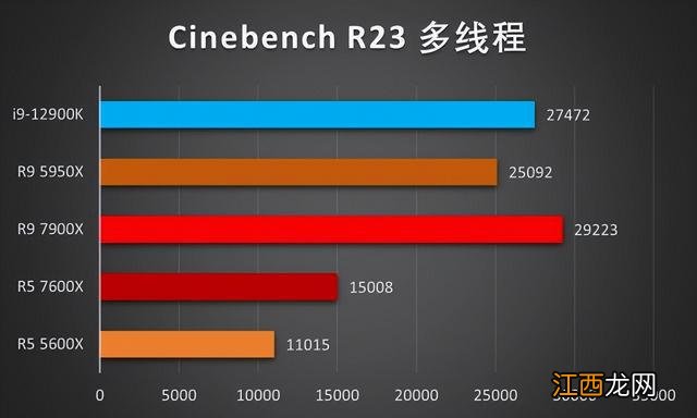 锐龙盖世！！ZEN4首发测试来了！！7900X和7600X评测数据分享