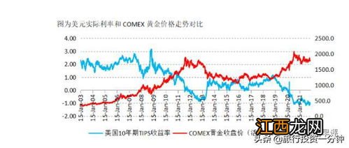 加息对黄金的影响？