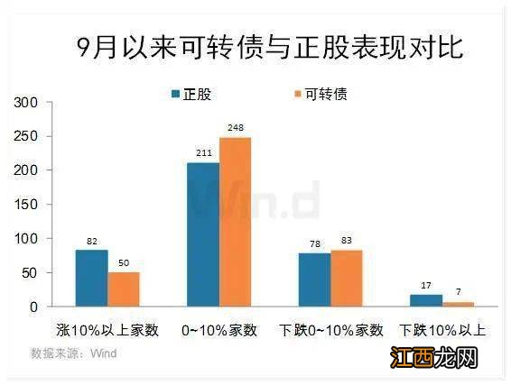 可转债转股价值高好还是低好？