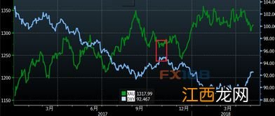 美元指数涨到100说明什么?