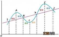 什么叫做顺周期和逆周期？