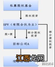 spv投资是什么意思？