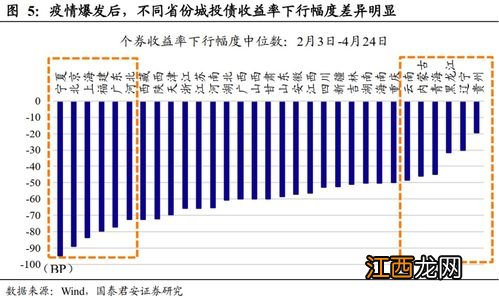 利率下行对债券的影响？