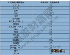 什么是期货保证金？