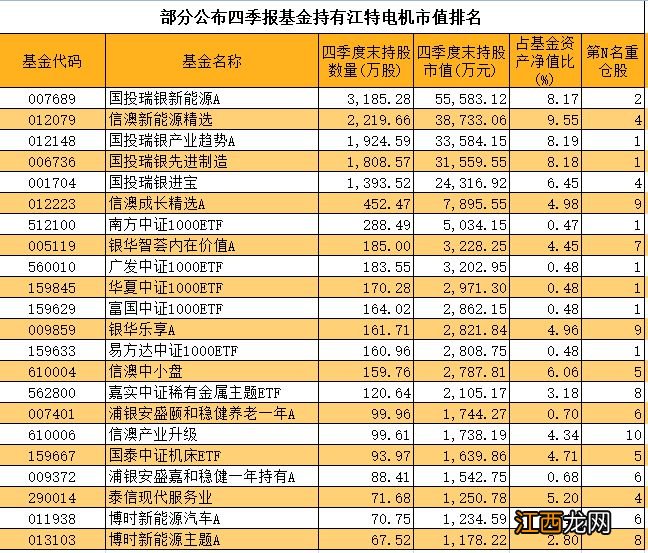 北向资金加速进场，江特电机获增持超两成，多只基金透露持股动向