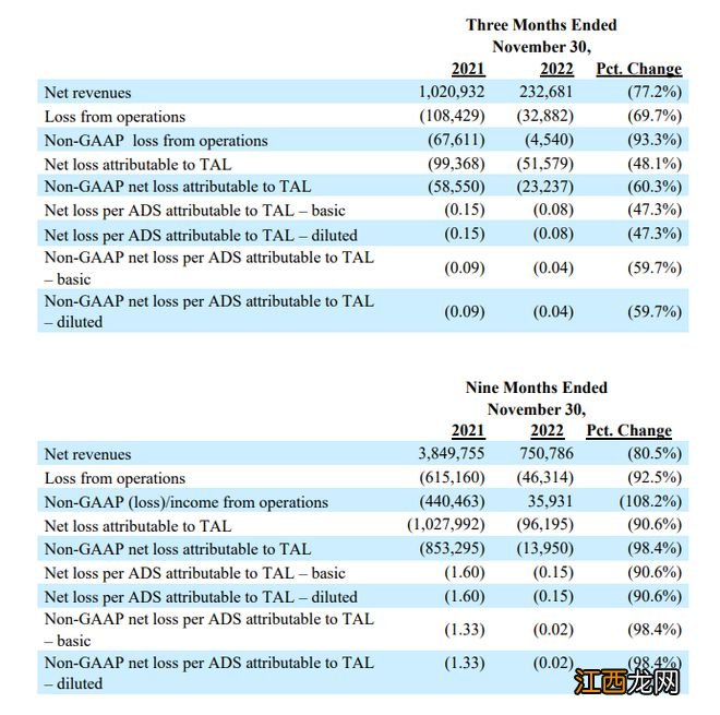 好未来2023财年三季度收入下滑近80%，亏损收窄