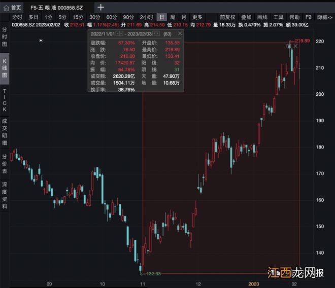 狂飙50%！“巨无霸”大反攻来了