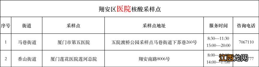 时间+地点 2023年1月20日厦门便民核酸检测点