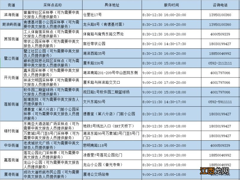 时间+地点 2023年1月20日厦门便民核酸检测点