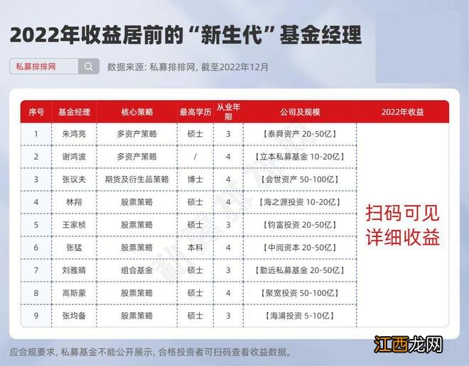 2022私募基金经理谁更胜一筹？“老中代”业绩现分化！