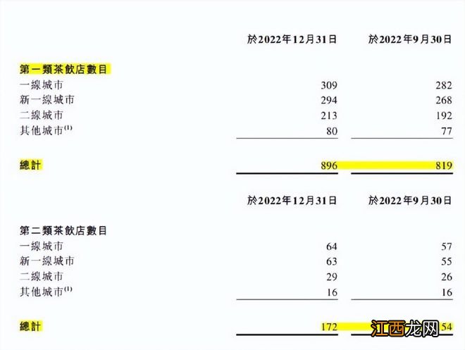 股价下跌、门店下沉、流血扩张、奈雪何去何从？