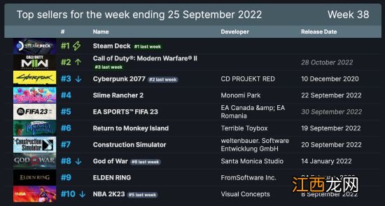 Steam周销榜：掌机十七连冠 COD19第二、2077第三