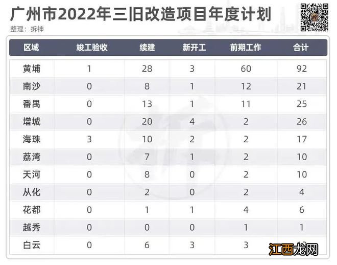 超1000亿，13个旧改，番禺才是扮猪吃老虎