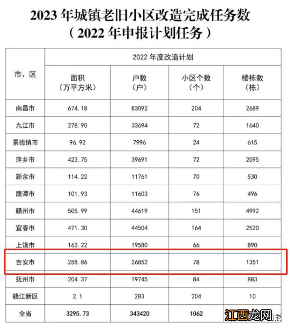 建新房、发补贴、老旧小区改造...吉安今年的任务是...