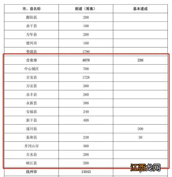 建新房、发补贴、老旧小区改造...吉安今年的任务是...