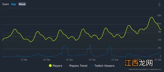 昨晚《2077》Steam在线达近日峰值 12万人揍重锤？