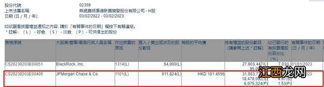 5个月暴涨60%！2700亿龙头遭外资巨头频繁买卖，什么意图？去年业绩创纪录