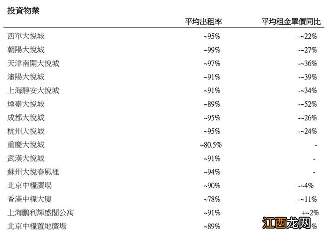 大悦城地产：2022年物业开发合同销售总金额约273.13亿元