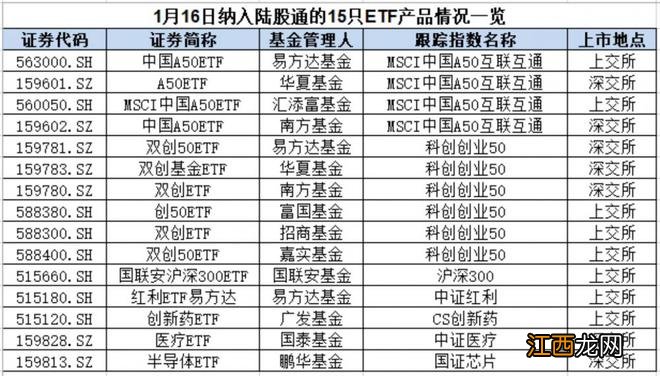 15只ETF新入陆股通，基金公司抢滩“ETF互联互通”