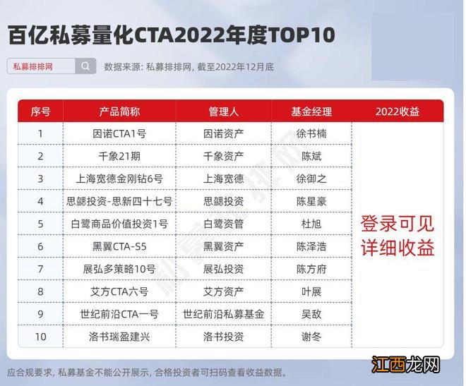 这些百亿私募去年赢麻了！高毅、九坤、因诺、鸣石、明毅齐亮相！