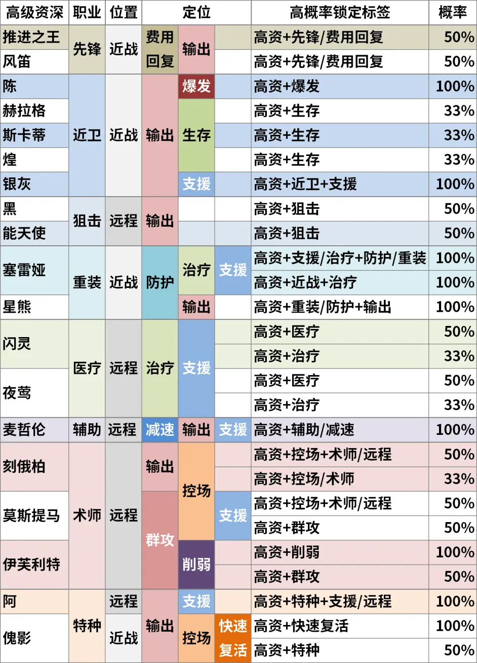 明日方舟高级资深干员TAG组合 公开招募TAG组合计算器