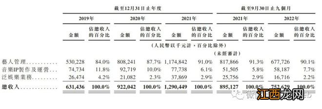 乐华娱乐港交所上市：市值49亿港元 深度绑定明星王一博