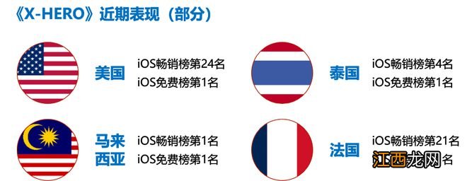 国内游戏收入200.07亿元，环比较上月反弹