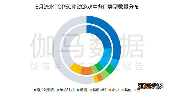 国内游戏收入200.07亿元，环比较上月反弹