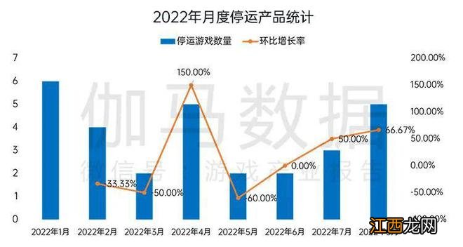 国内游戏收入200.07亿元，环比较上月反弹