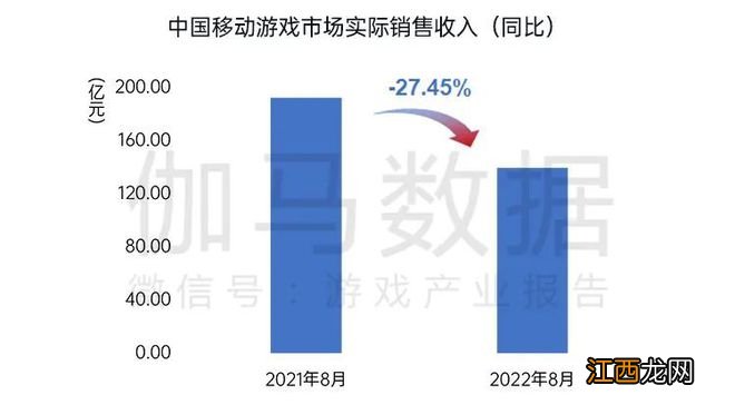 国内游戏收入200.07亿元，环比较上月反弹