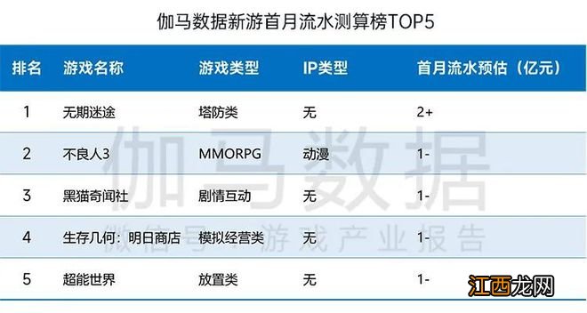 国内游戏收入200.07亿元，环比较上月反弹