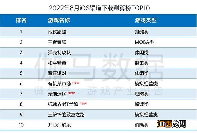 国内游戏收入200.07亿元，环比较上月反弹