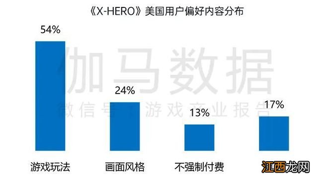 国内游戏收入200.07亿元，环比较上月反弹