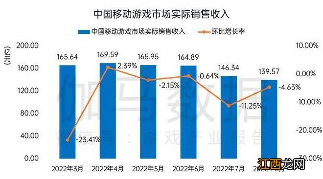 国内游戏收入200.07亿元，环比较上月反弹