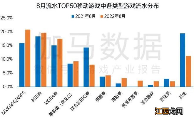 国内游戏收入200.07亿元，环比较上月反弹