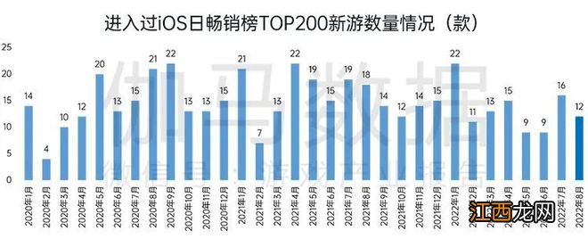 国内游戏收入200.07亿元，环比较上月反弹