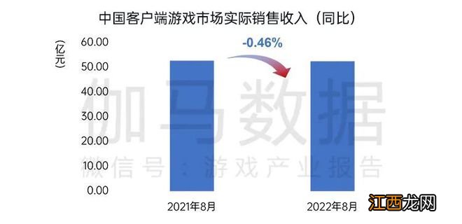 国内游戏收入200.07亿元，环比较上月反弹