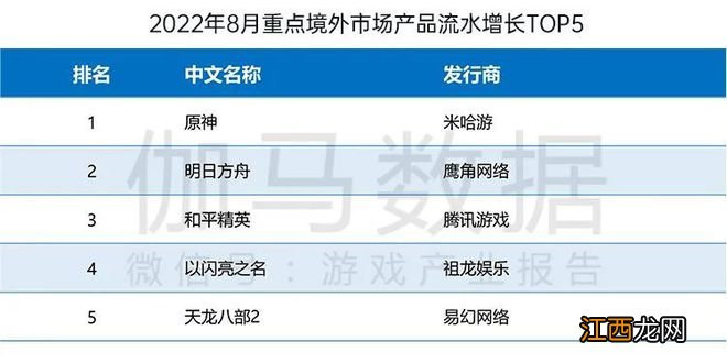 国内游戏收入200.07亿元，环比较上月反弹