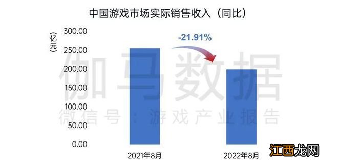 国内游戏收入200.07亿元，环比较上月反弹