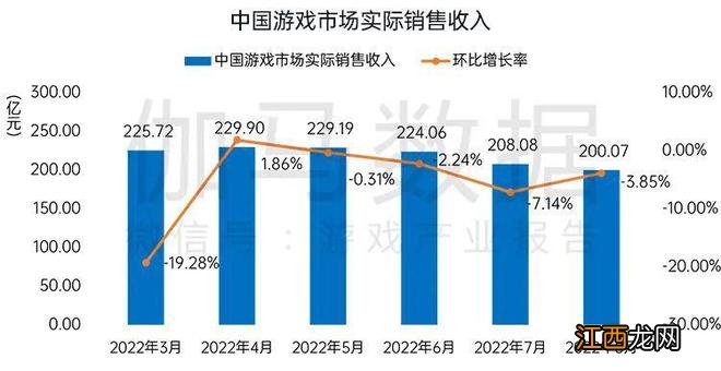 国内游戏收入200.07亿元，环比较上月反弹