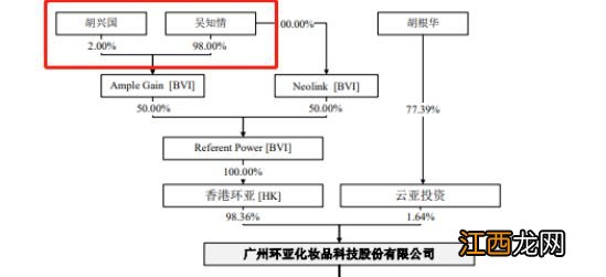 环亚科技IPO：产品待突围、创始人家族突击分红7亿元