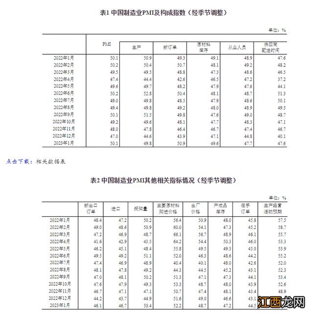 2023年1月中国采购经理指数运行情况